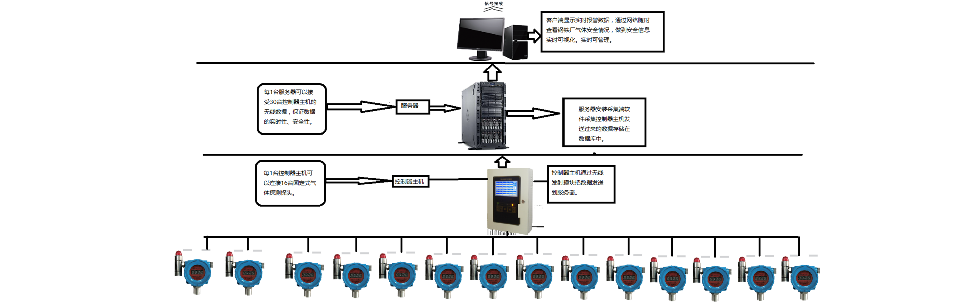 煤气联网系统.png