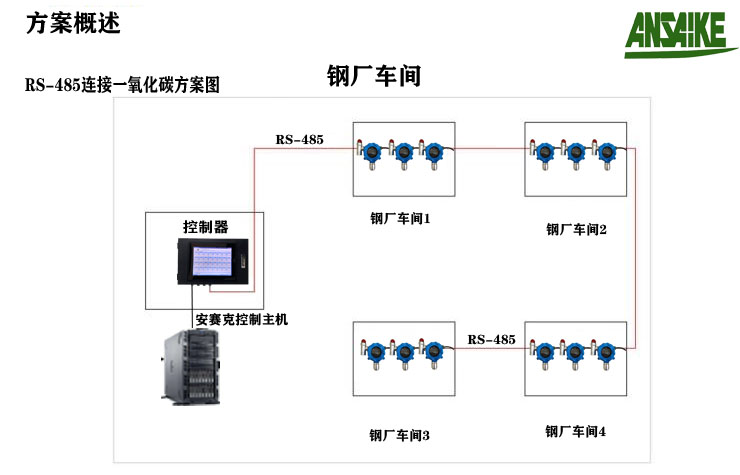 一氧化碳在大型钢厂应用解解决方案.jpg